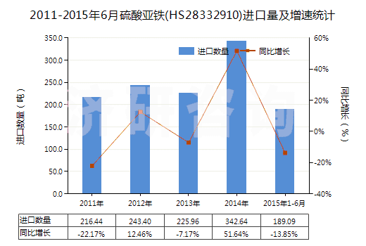 2011-2015年6月硫酸亞鐵(HS28332910)進(jìn)口量及增速統(tǒng)計(jì)